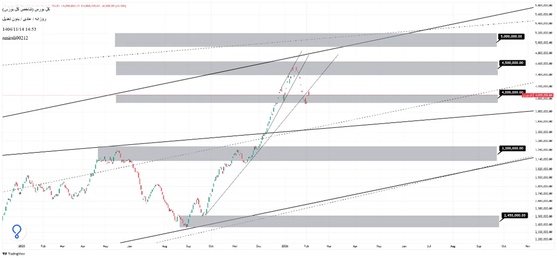 تحلیل میانمدت بورس 14 بهمن 1404