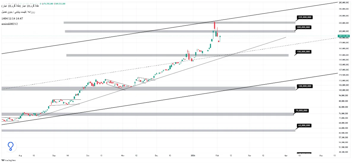 تحلیل میانمدت طلا 14 بهمن 1404