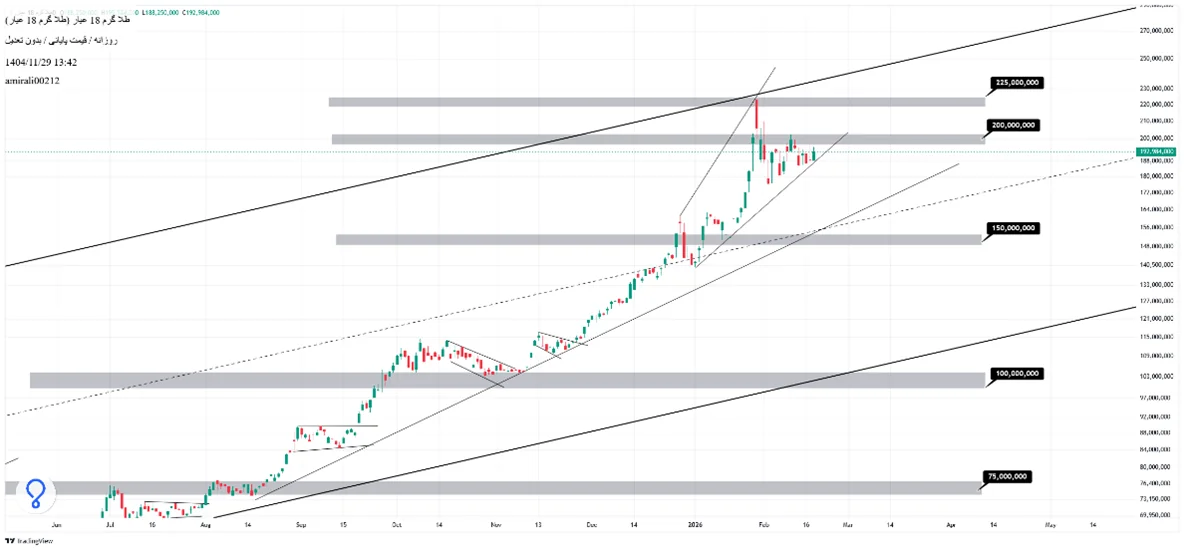تحلیل میان‌مدت طلا 29 بهمن 1404