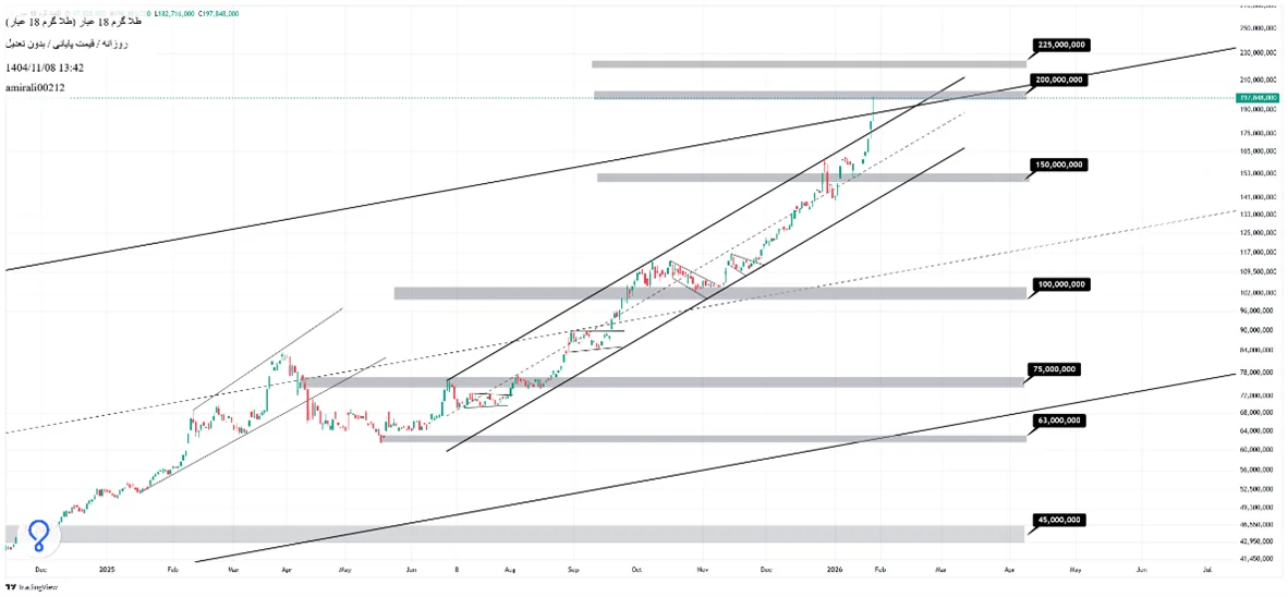 تحلیل میانمدت طلا 8 بهمن 1404