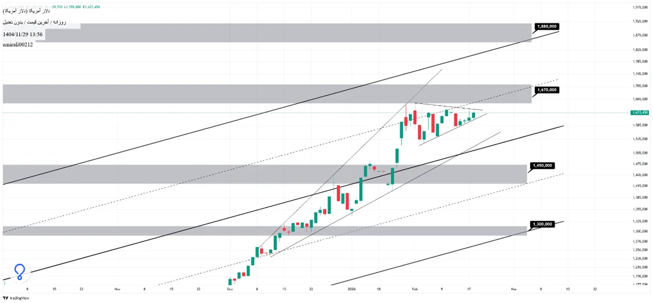 تحلیل میان‌مدت دلار 29 بهمن 1404