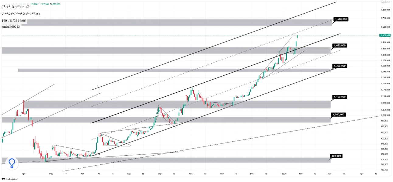 تحلیل میانمدت دلار 8 بهمن 1404